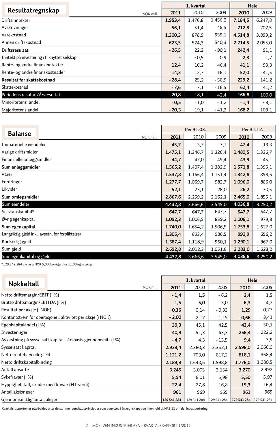 055,0 Driftsresultat - 26,5 22,2-90,1 242,4 91,1 Inntekt på investering i tilknyttet selskap - - 0,5 0,9-2,3-1,7 Rente- og andre finansinntekter 12,4 16,2 46,4 41,1 93,3 Rente- og andre