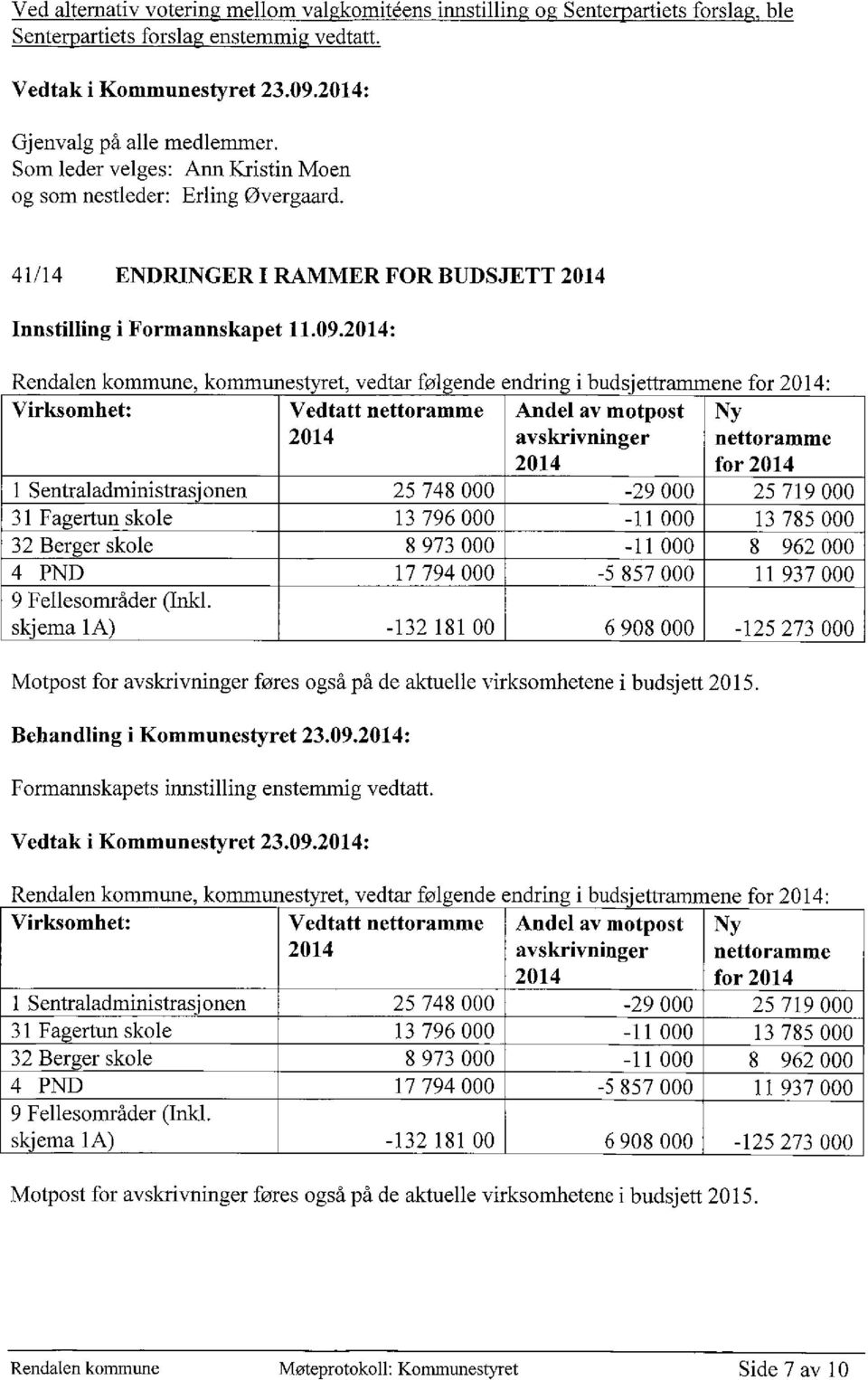 2014: Rendalen kommune, kommunestyret, vedtar følgende endring i budsjettrammene for 2014: Virksomhet: Vedtatt nettoramme Andel av motpost Ny 2014 avskrivninger nettoramme 2014 for 2014 1