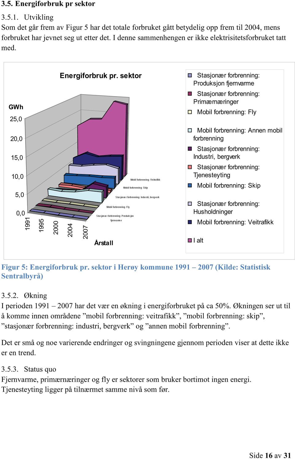 sektor Stasjonær forbrenning: Produksjon fjernvarme 2004 2007 Mobil forbrenning: Veitrafikk Mobil forbrenning: Skip Stasjonær forbrenning: Industri, bergverk Mobil forbrenning: Fly Stasjonær