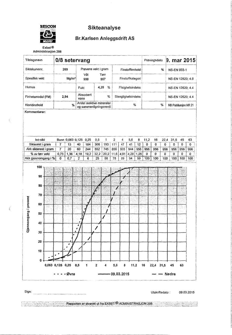 Absorbert l 1 Finhetsmodul (FM) 2,94 % Stengfighetsindeks l vann :,,,,, Andel reaktive mineraler l Kloridinnhold % : i ' I og sammenligningsverdi I Kommentarer: [ f NS-EN 933-1 NS-EN 12620; 4.