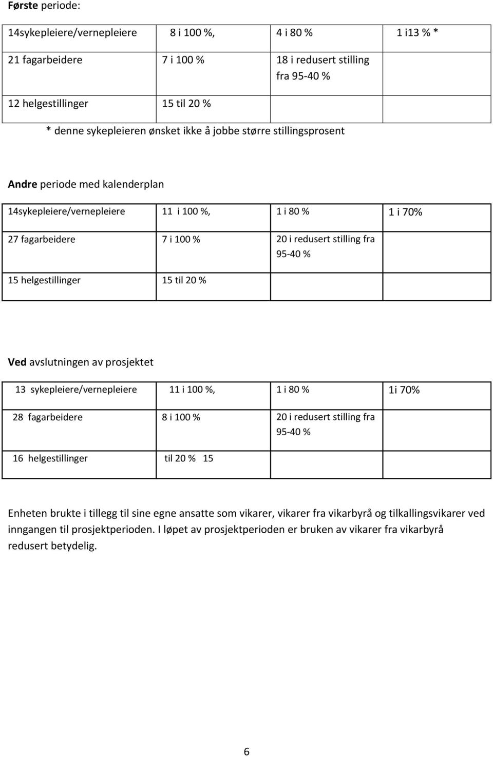 til 20 % Ved avslutningen av prosjektet 13 sykepleiere/vernepleiere 11 i 100 %, 1 i 80 % 1i 70% 28 fagarbeidere 8 i 100 % 20 i redusert stilling fra 95-40 % 16 helgestillinger til 20 % 15 Enheten