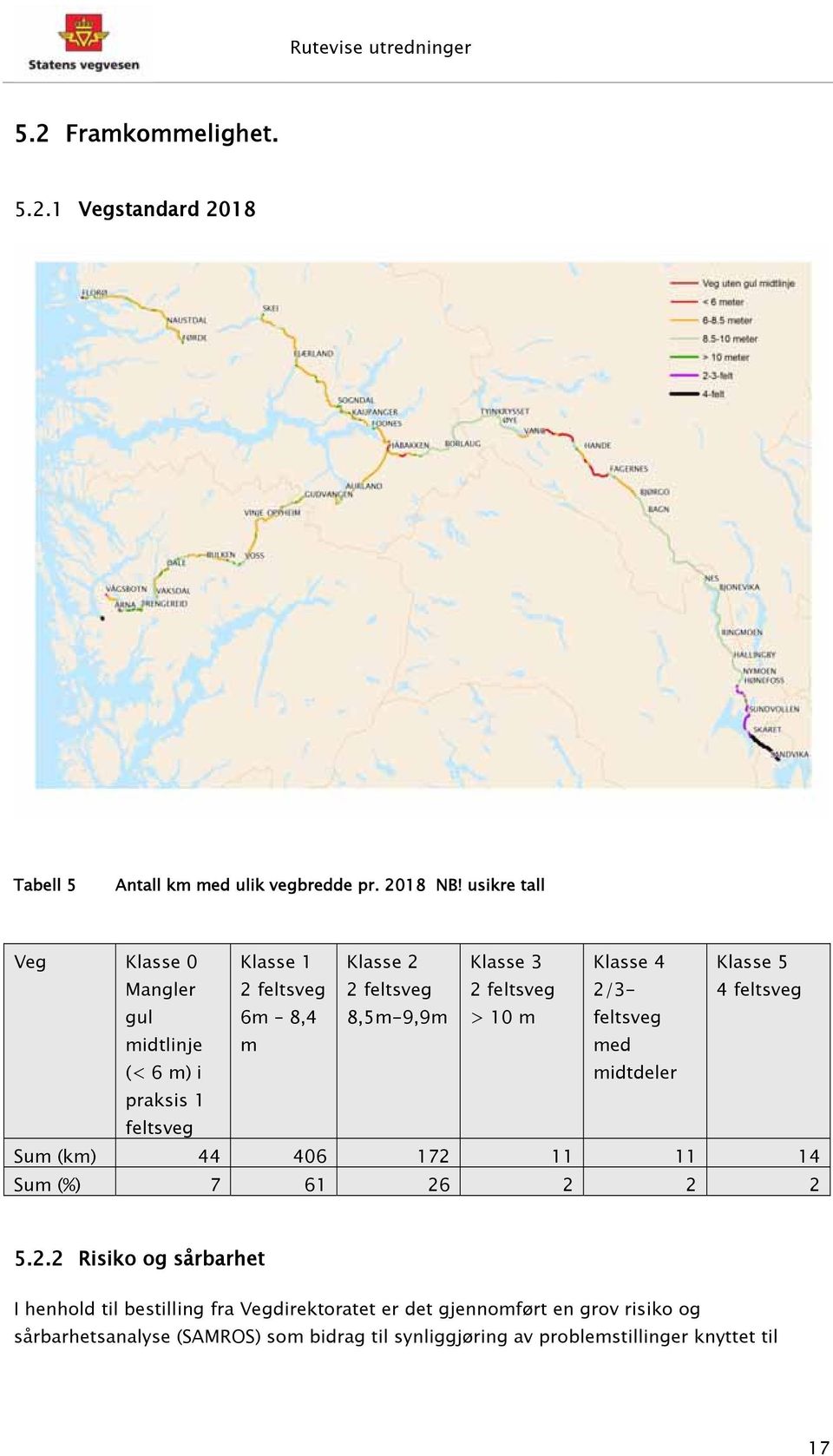 (< 6 m) i praksis 1 feltsveg 6m 8,4 m 8,5m-9,9m > 10 m feltsveg med midtdeler Sum (km) 44 406 172 