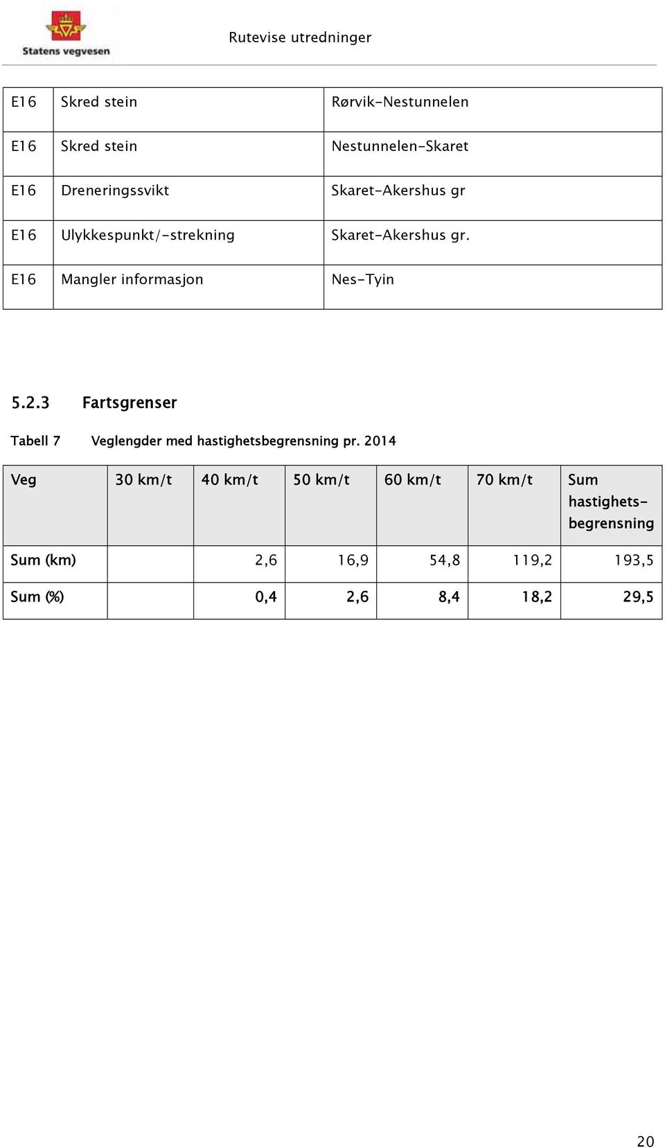 E16 Mangler informasjon Nes-Tyin 5.2.3 Fartsgrenser Tabell 7 Veglengder med hastighetsbegrensning pr.