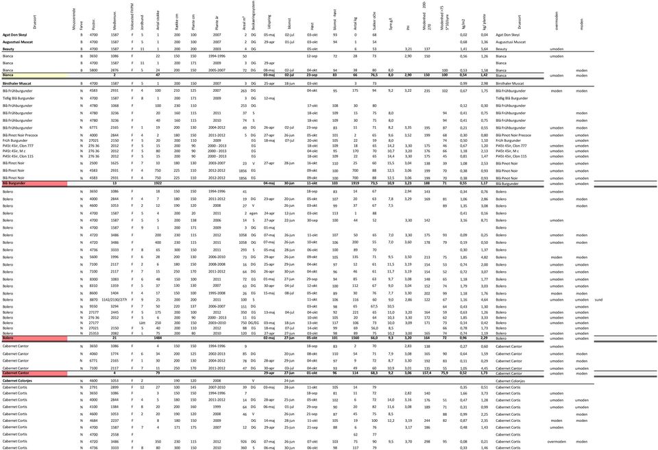 kg/m2 kg/ plante Druesort overmoden moden Agat Don Skeyi B 4700 1587 F 5 1 200 100 2007 2 DG 05-maj 02-jul 03-okt 93 0 68 0,02 0,04 Agat Don Skeyi Augusztusi Muscat B 4700 1587 F 5 1 200 100 2007 2