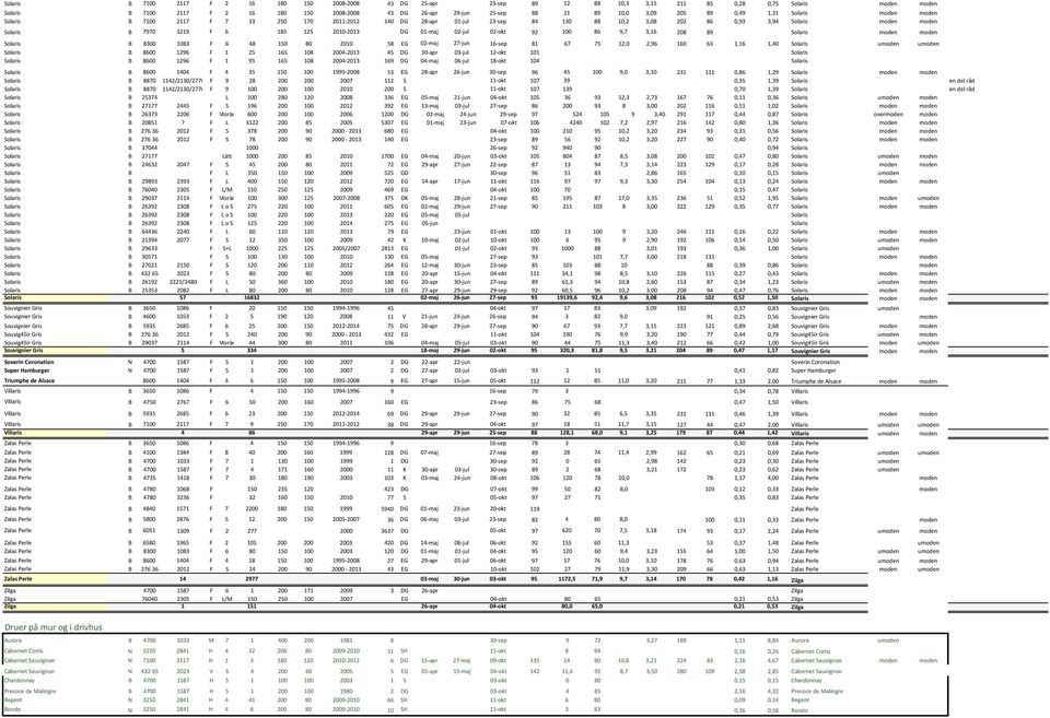 F 6 185 125 2010-2013 DG 01-maj 02-jul 02-okt 92 100 86 9,7 3,16 208 89 Solaris moden moden Solaris B 8300 1083 F 6 48 150 80 2010 58 EG 02-maj 27-jun 16-sep 81 67 75 12,0 2,96 160 63 1,16 1,40