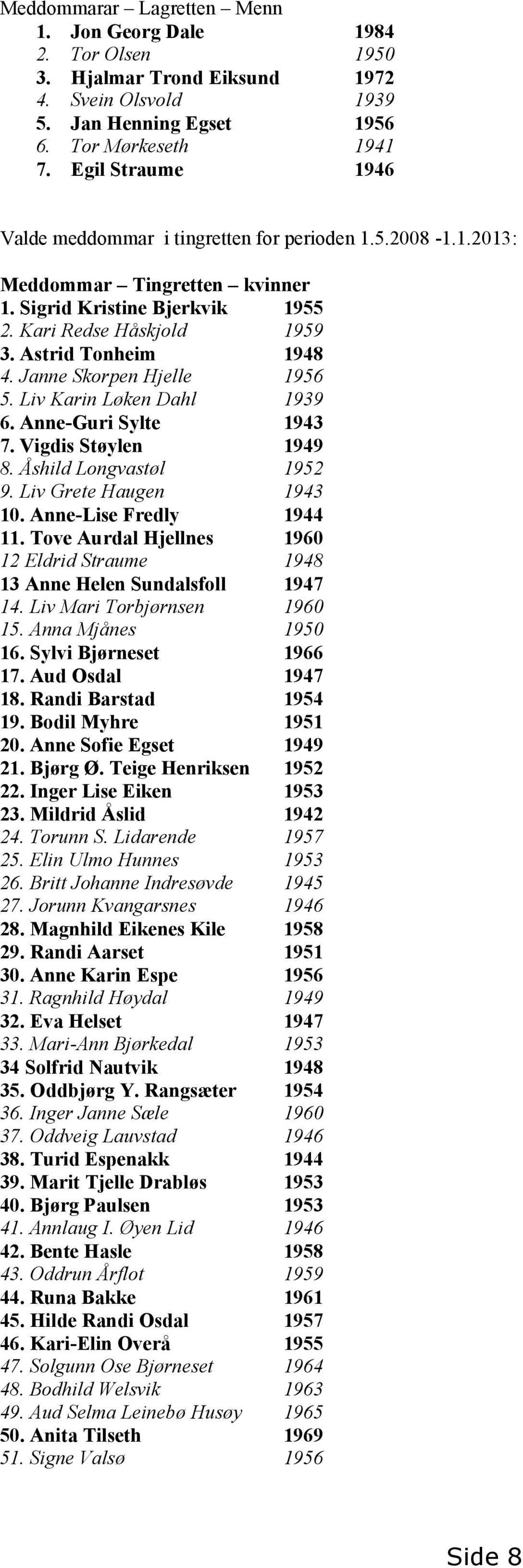 Janne Skorpen Hjelle 1956 5. Liv Karin Løken Dahl 1939 6. Anne-Guri Sylte 1943 7. Vigdis Støylen 1949 8. Åshild Longvastøl 1952 9. Liv Grete Haugen 1943 10. Anne-Lise Fredly 1944 11.