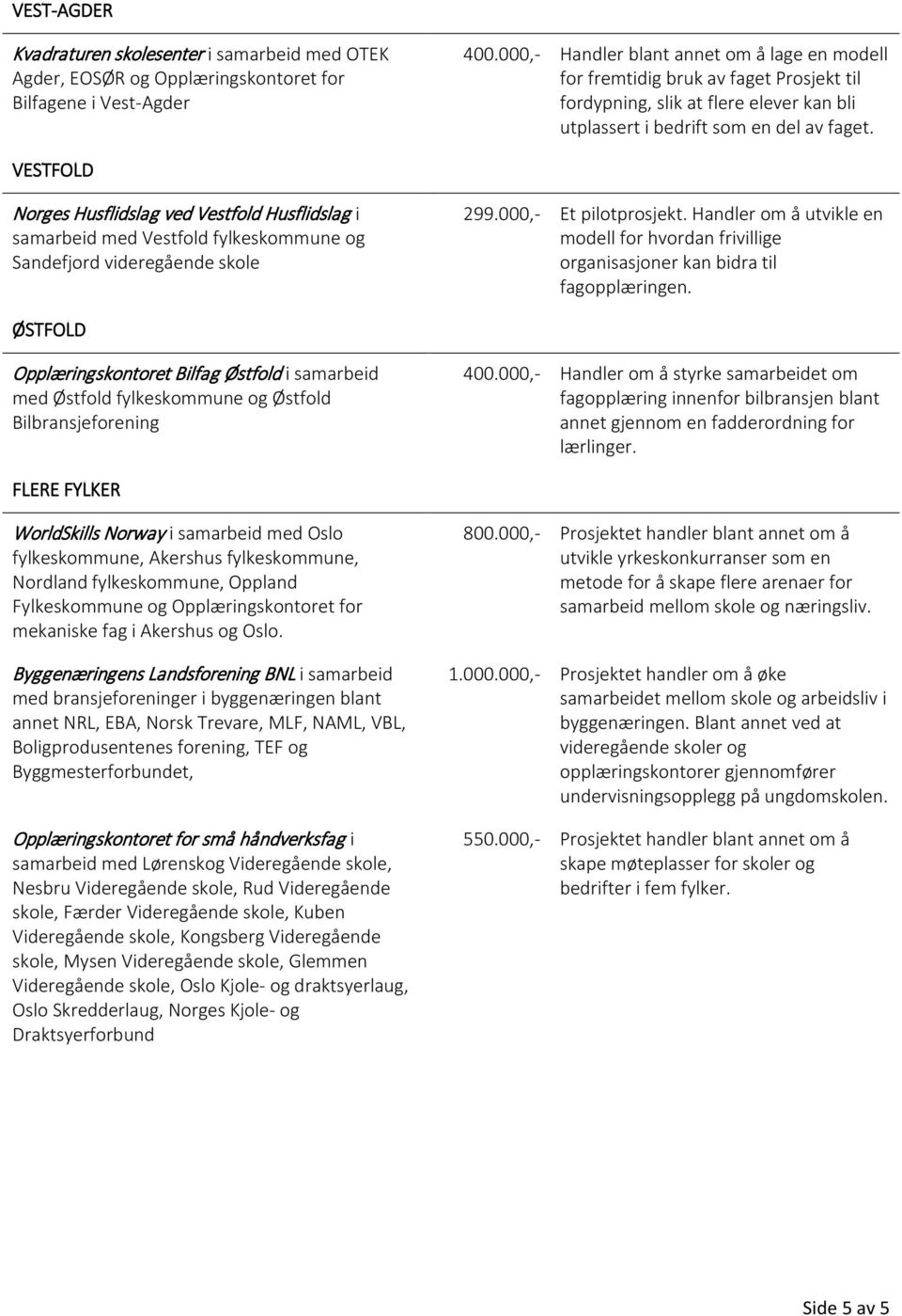 VESTFOLD Norges Husflidslag ved Vestfold Husflidslag i samarbeid med Vestfold fylkeskommune og Sandefjord videregående skole 299.000,- Et pilotprosjekt.