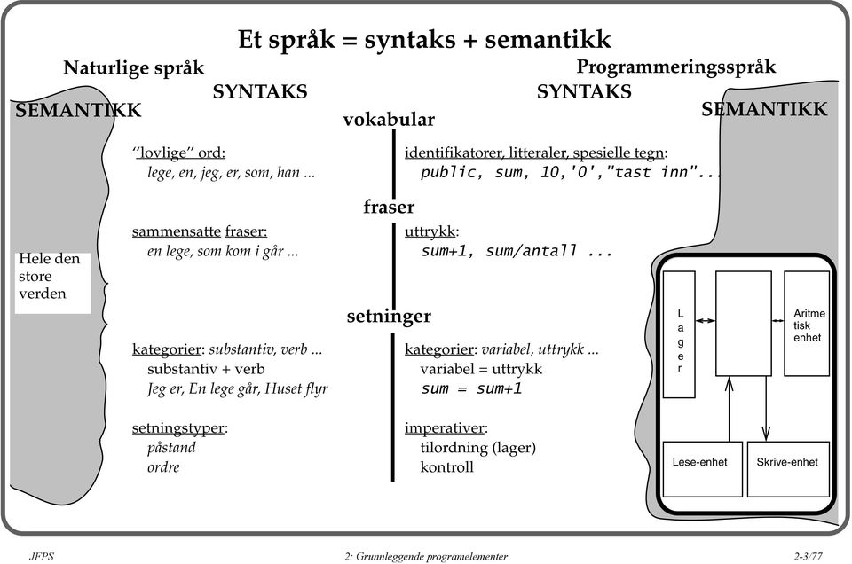 .. kategorier: substantiv, verb... substantiv + verb Jeg er, En lege går, Huset flyr fraser setninger uttrykk: sum+1, sum/antall... kategorier: variabel, uttrykk.