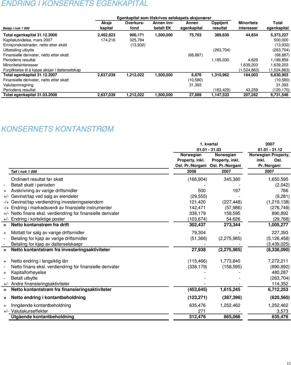 2006 2,462,823 900,171 1,500,000 75,763 389,636 44,834 5,373,227 Kapitalutvidelse, mars 2007 174,216 325,784 500,000 Emisjonskostnader, netto etter skatt (13,932) (13,932) Utbetaling utbytte