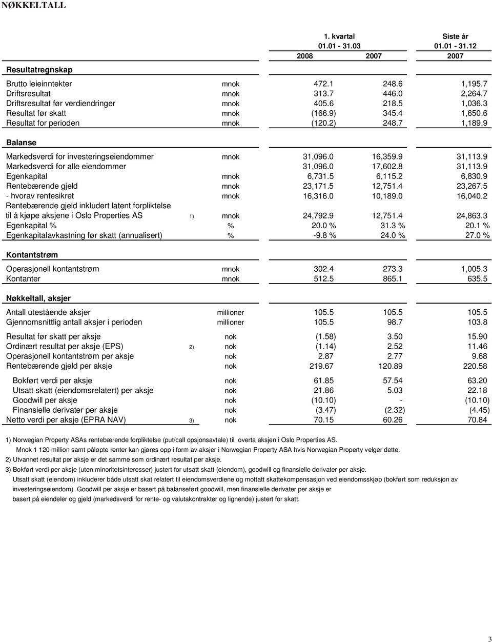 9 Balanse Markedsverdi for investeringseiendommer mnok 31,096.0 16,359.9 31,113.9 Markedsverdi for alle eiendommer 31,096.0 17,602.8 31,113.9 Egenkapital mnok 6,731.5 6,115.2 6,830.