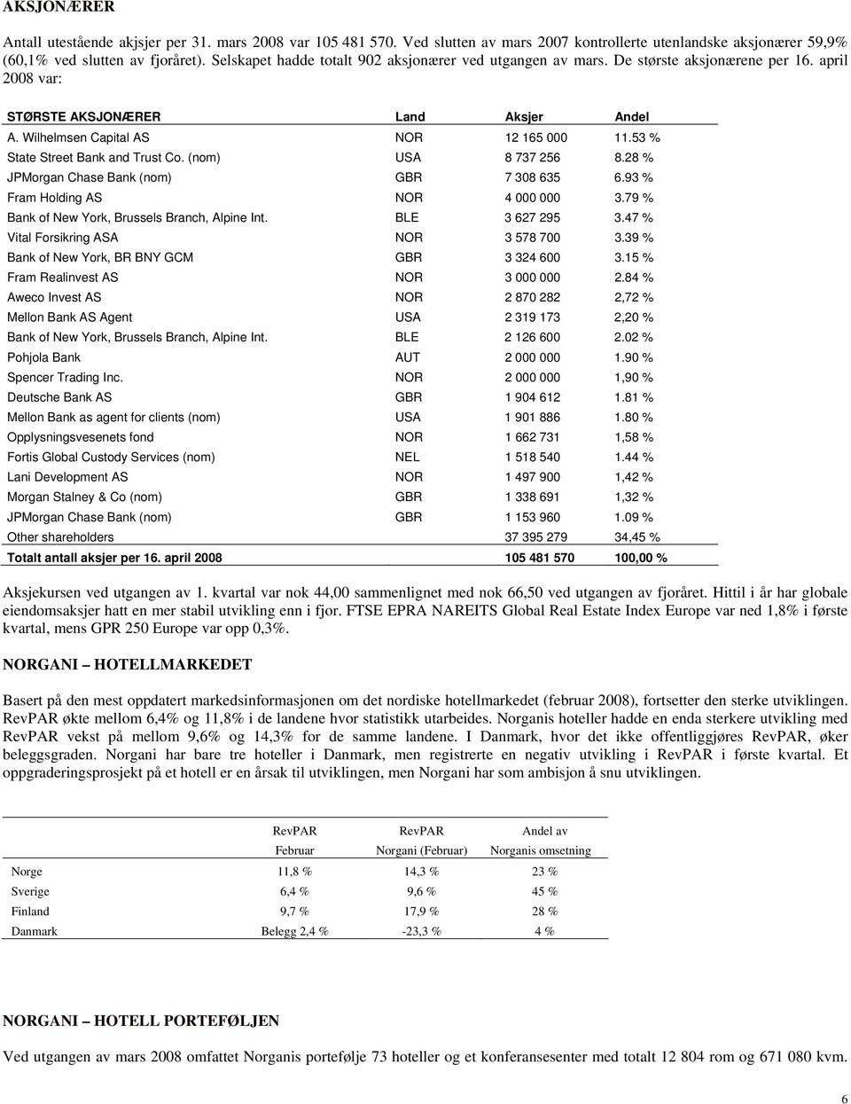 53 % State Street Bank and Trust Co. (nom) USA 8 737 256 8.28 % JPMorgan Chase Bank (nom) GBR 7 308 635 6.93 % Fram Holding AS NOR 4 000 000 3.79 % Bank of New York, Brussels Branch, Alpine Int.