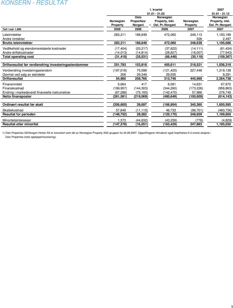 eiendomsrelaterte kostnader (17,404) (20,217) (37,622) (14,111) (81,424) Andre driftskostnader (14,013) (14,814) (28,827) (16,007) (77,943) Total operating cost (31,418) (35,031) (66,448) (30,118)