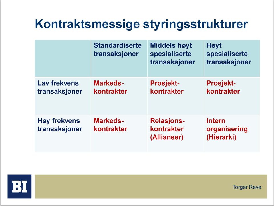 Prosjektkontrakter Prosjektkontrakter Høy frekvens