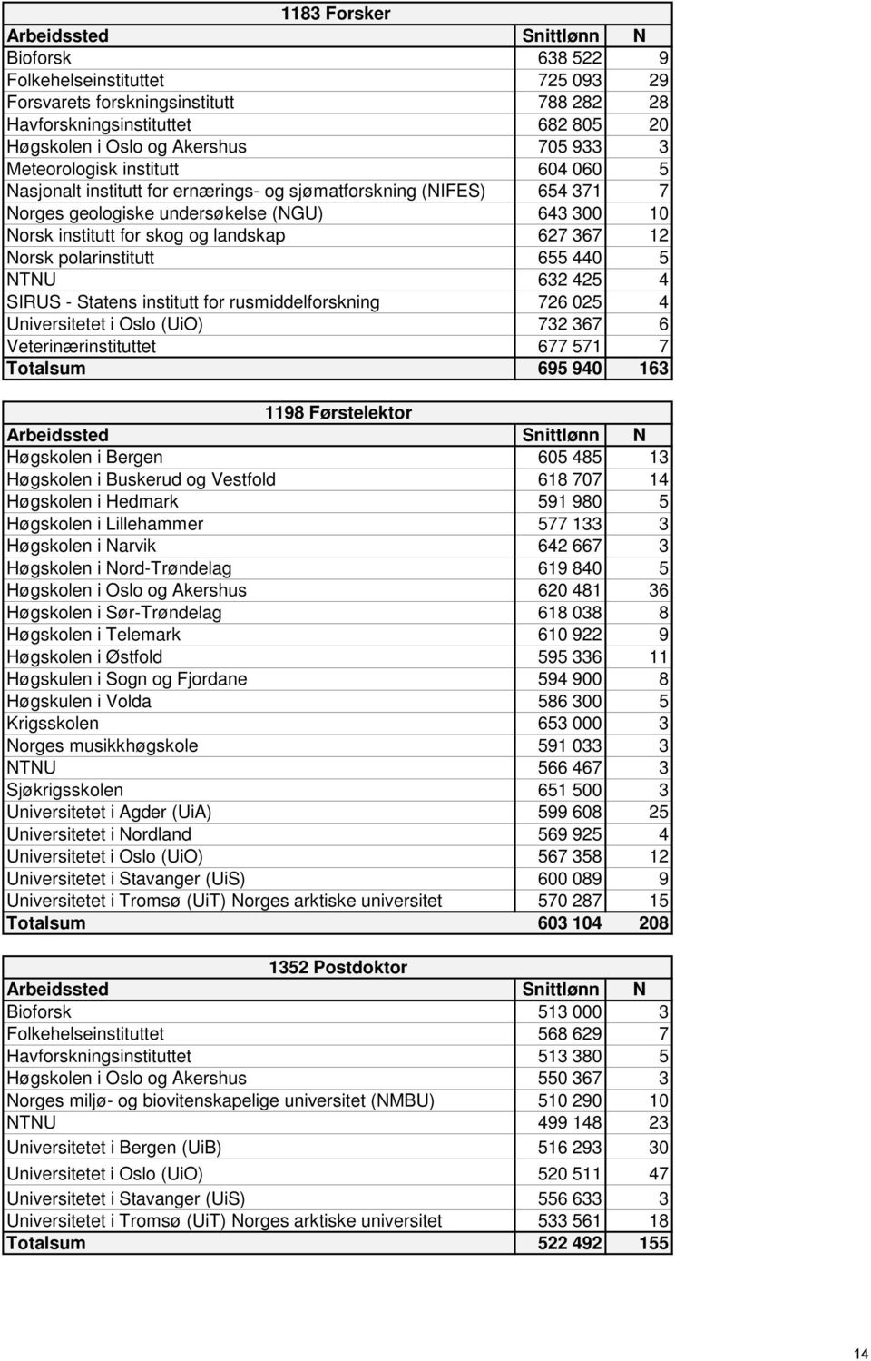 polarinstitutt 655 440 5 NTNU 632 425 4 SIRUS - Statens institutt for rusmiddelforskning 726 025 4 Universitetet i Oslo (UiO) 732 367 6 Veterinærinstituttet 677 571 7 Totalsum 695 940 163 1198
