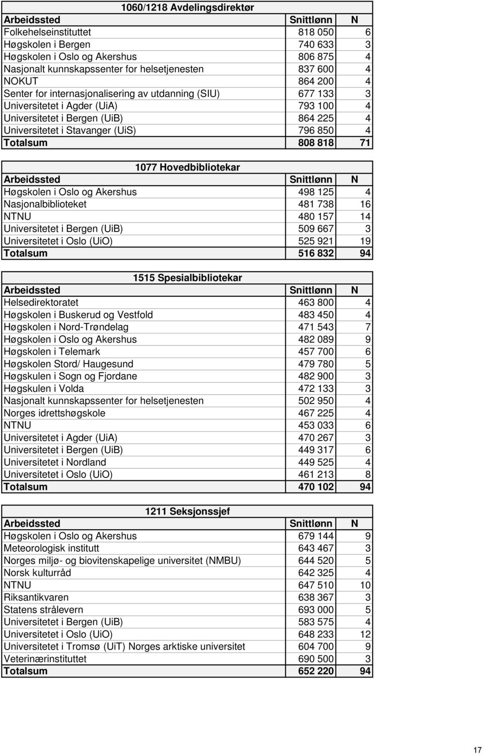 1077 Hovedbibliotekar Høgskolen i Oslo og Akershus 498 125 4 Nasjonalbiblioteket 481 738 16 NTNU 480 157 14 Universitetet i Bergen (UiB) 509 667 3 Universitetet i Oslo (UiO) 525 921 19 Totalsum 516