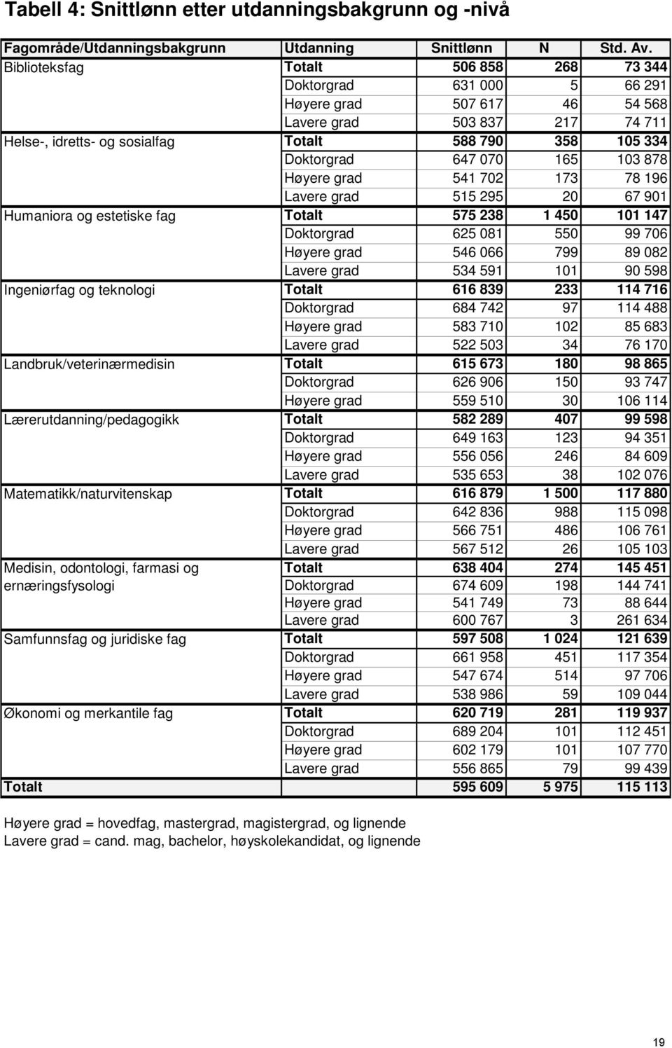 647 070 165 103 878 Høyere grad 541 702 173 78 196 Lavere grad 515 295 20 67 901 Humaniora og estetiske fag Totalt 575 238 1 450 101 147 Doktorgrad 625 081 550 99 706 Høyere grad 546 066 799 89 082