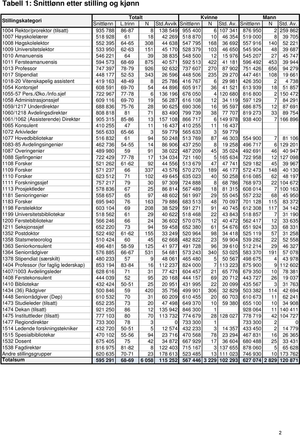 1004 Rektor/prorektor (tilsatt) 935 788 86-87 8 138 549 955 400 6 107 341 876 950 2 259 862 1007 Høyskolelærer 518 928 61 18 42 269 518 870 10 46 354 519 000 8 39 705 1008 Høgskolelektor 552 395