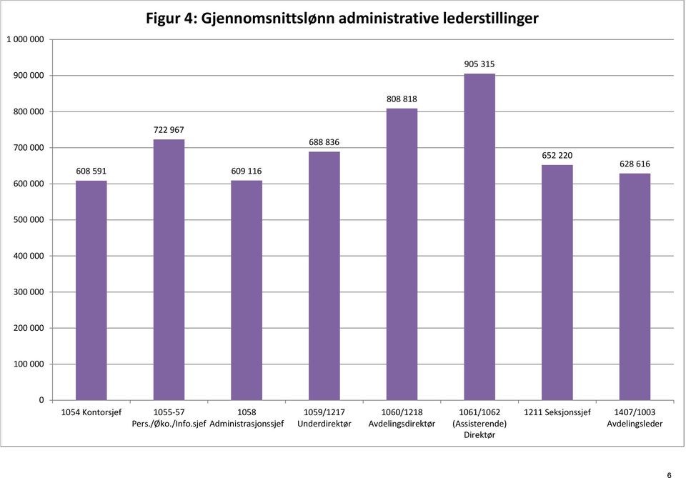 000 0 1054 Kontorsjef 1055-57 1058 Pers./Øko./Info.