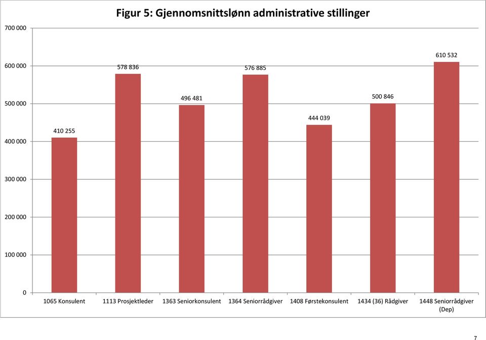 000 100 000 0 1065 Konsulent 1113 Prosjektleder 1363 Seniorkonsulent 1364