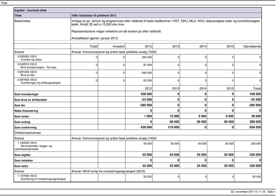 Ansvar Ansvar: Kommunestyret og andre faste politiske utvalg (1000) 0.020000.100.0 0.042910.100.0 Mva kompensasjon full sats 0.091000.100.0 0.097000.100.0 Ansvar Ansvar: Kommunestyret og andre faste politiske utvalg (1000) 1.