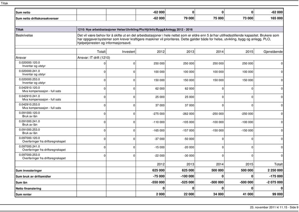 Dette gjelder både for helse, utvikling, bygg og anlegg, PLO, hjelpetjenesten og informasjonsavd. Ansvar Ansvar: IT drift (1210) 0.020000.120.0 0.020000.241.0 0.020000.253.0 0.042910.120.0 Mva kompensasjon full sats 0.
