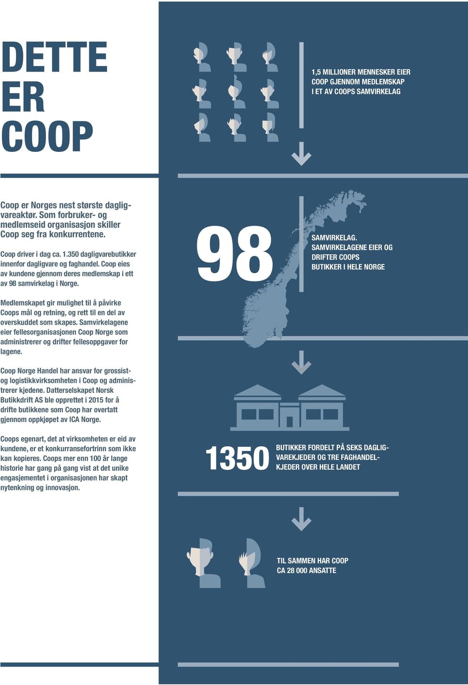 Coop eies av kundene gjennom deres medlemskap i ett av 98 samvirkelag i Norge. Medlemskapet gir mulighet til å påvirke Coops mål og retning, og rett til en del av overskuddet som skapes.
