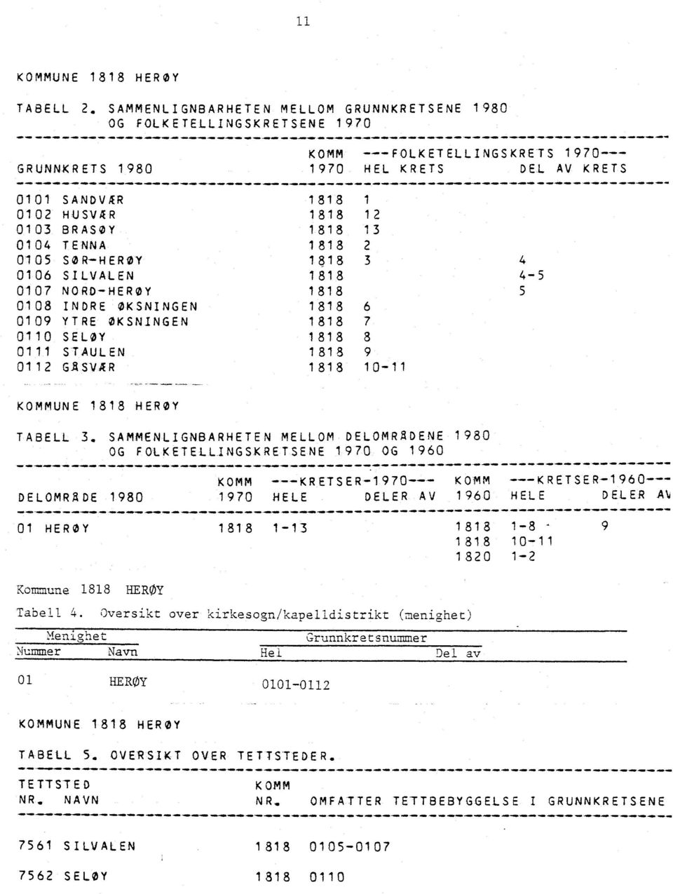 1818 13 1818 2 1818 3 4 1818. 4-5 1818 5 1818 6 1818 7 1818 8 1818 9 1818 10-11 KOMMUNE 1818 HERØY TABELL 3. SAMMENLIGNBARHETEN MELLOM DELOMRADENE 1980 OG FOLKETELLINGSK RE T SENE 1970 OG 1960 1.0.0r.