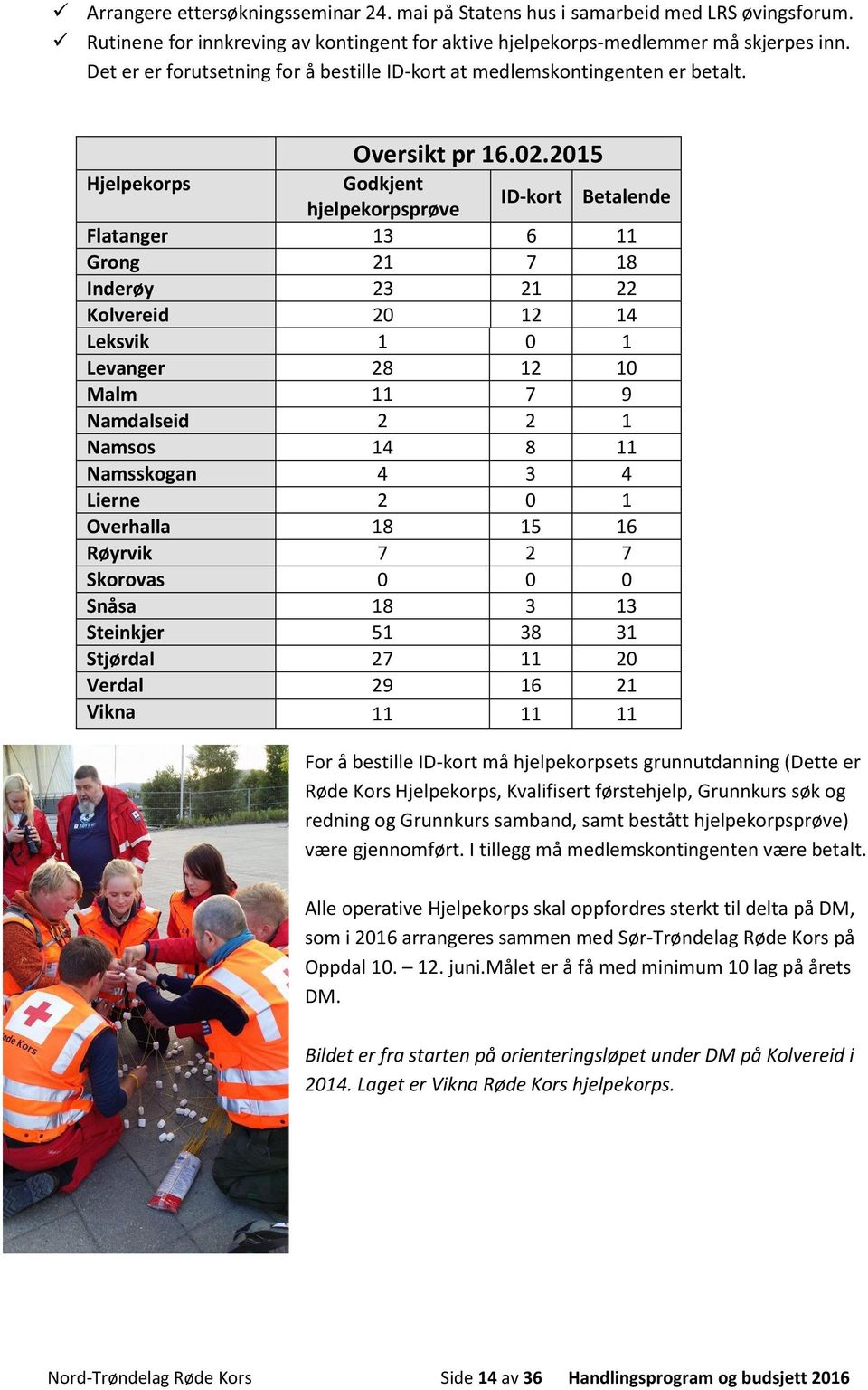 2015 Hjelpekorps Godkjent hjelpekorpsprøve ID-kort Betalende Flatanger 13 6 11 Grong 21 7 18 Inderøy 23 21 22 Kolvereid 20 12 14 Leksvik 1 0 1 Levanger 28 12 10 Malm 11 7 9 Namdalseid 2 2 1 Namsos 14