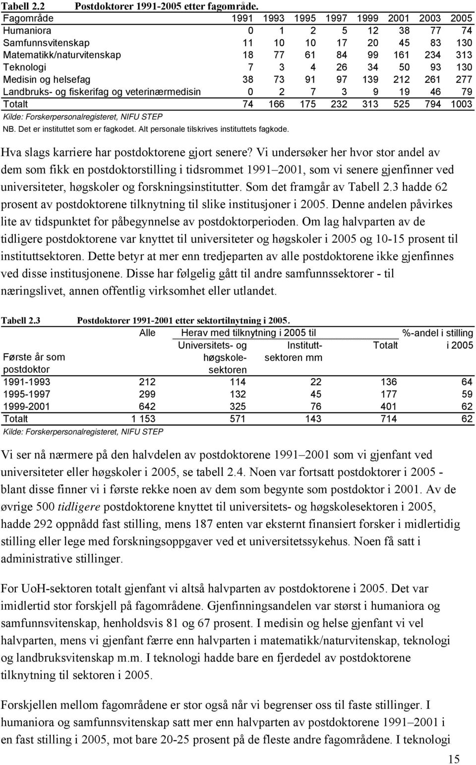 Medisin og helsefag 38 73 91 97 139 212 261 277 Landbruks- og fiskerifag og veterinærmedisin 2 7 3 9 19 46 79 Totalt 74 166 175 232 313 525 794 13 Kilde: Forskerpersonalregisteret, NIFU STEP NB.