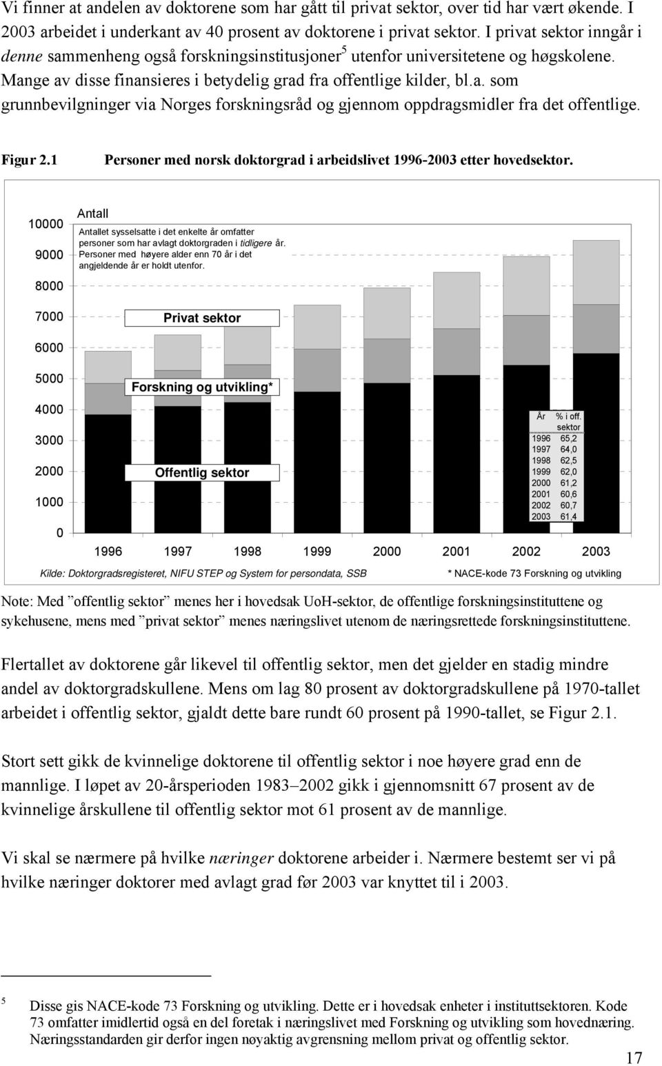 Figur 2.1 Personer med norsk doktorgrad i arbeidslivet 1996-23 etter hovedsektor. 1 9 8 7 Antall Antallet sysselsatte i det enkelte år omfatter personer som har avlagt doktorgraden i tidligere år.