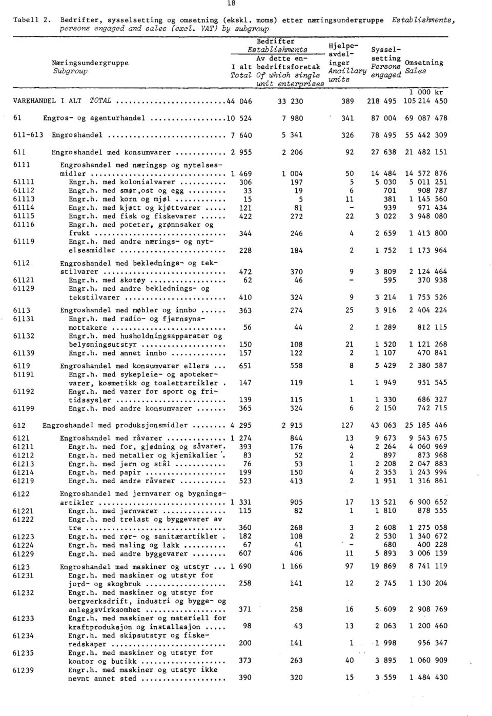 engaged Sales units unit enter rises 000 kr VAREHANDEL I ALT TOTAL 0 06 89 8 9 0 0 6 Engros og agenturhandel 0 66 Engroshandel 7 60 7 980 " 87 00 69 087 78 6 78 9 09 6 Engroshandel med konsumvarer 9