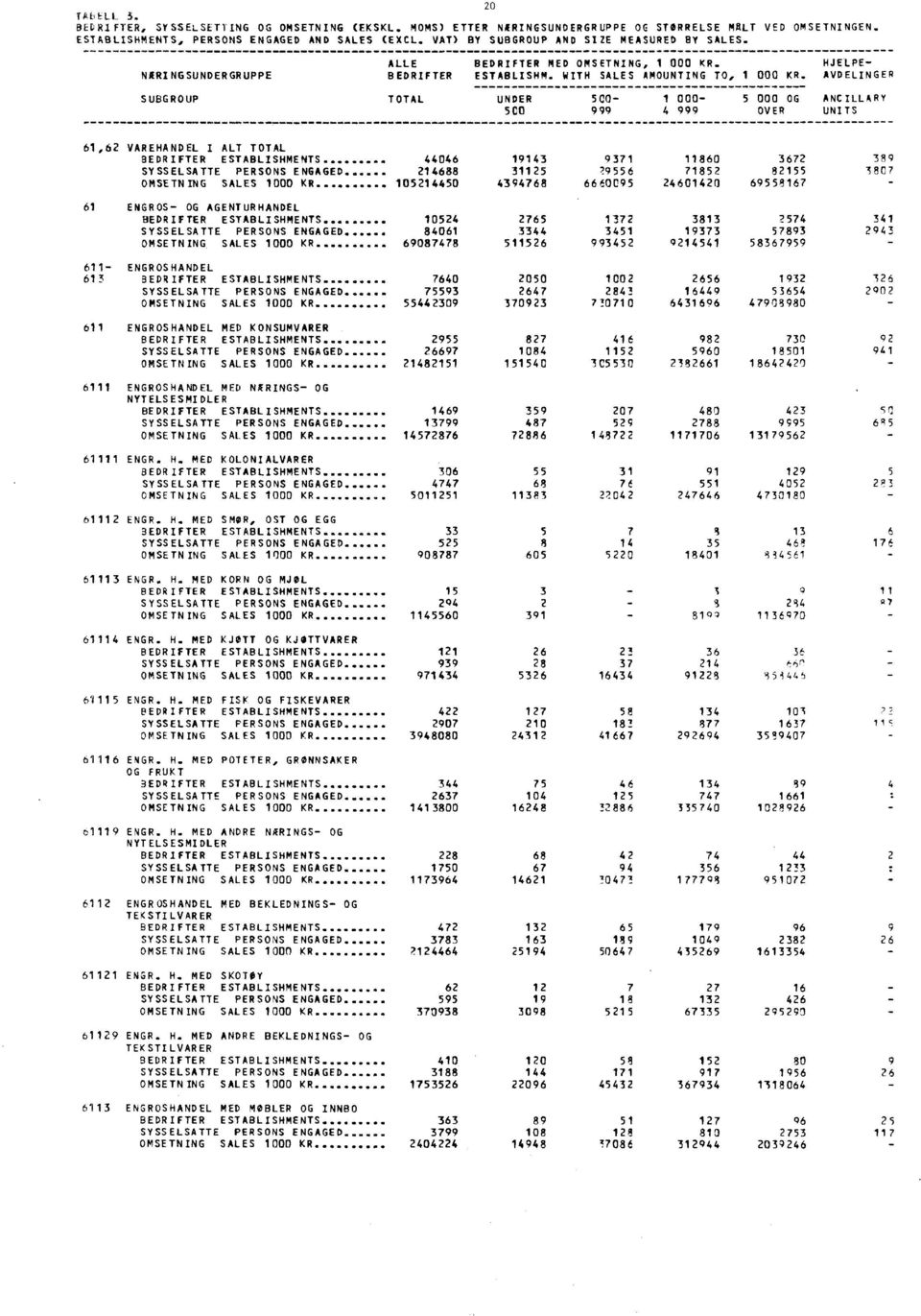 AVDELINGER SUBGROUP TOTAL UNDER C0 000 000 OG ANCILLARY C0 999 999 OVER UNITS 6,6 VAREHANDEL I ALT TOTAL BEDRIFTER ESTABLISHMENTS 06 9 97 860 67 89 SYSSELSATTE PERSONS ENGAGED 688 96 78 8 807