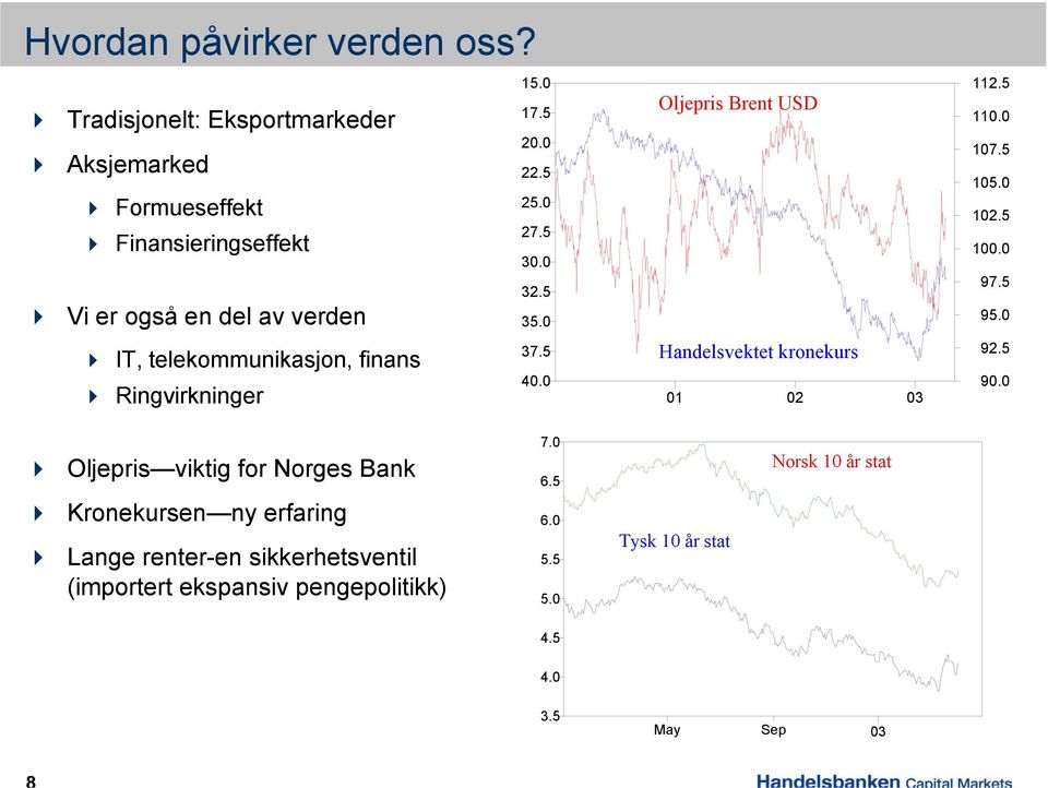 finans Ringvirkninger 15. 17.5 2. 22.5 25. 27.5 3. 32.5 35. 37.5 Oljepris Brent USD Handelsvektet kronekurs 112.5 11. 17.5 15.