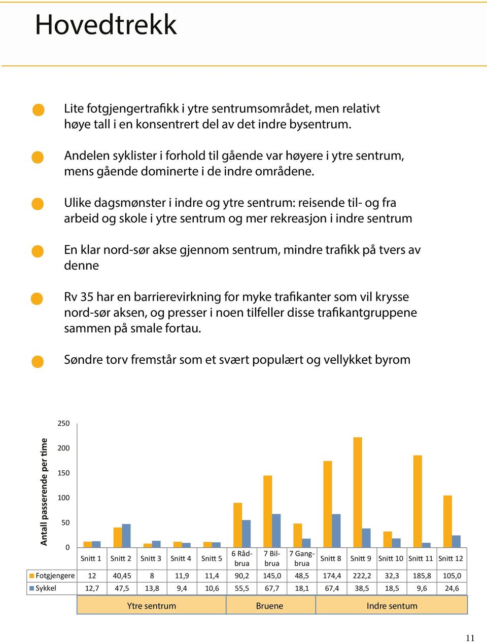 Ulike dagsmønster i indre og ytre sentrum: reisende til- og fra arbeid og skole i ytre sentrum og mer rekreasjon i indre sentrum En klar nord-sør akse gjennom sentrum, mindre trafikk på tvers av