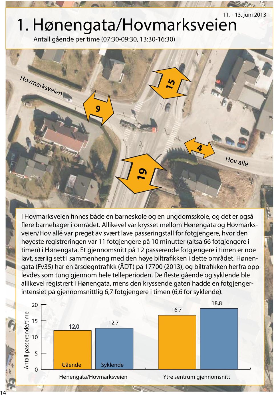 Allikevel var krysset mellom Hønengata og Hovmarksveien/Hov allé var preget av svært lave passeringstall for fotgjengere, hvor den høyeste registreringen var 11 fotgjengere på 10 minutter (altså 66