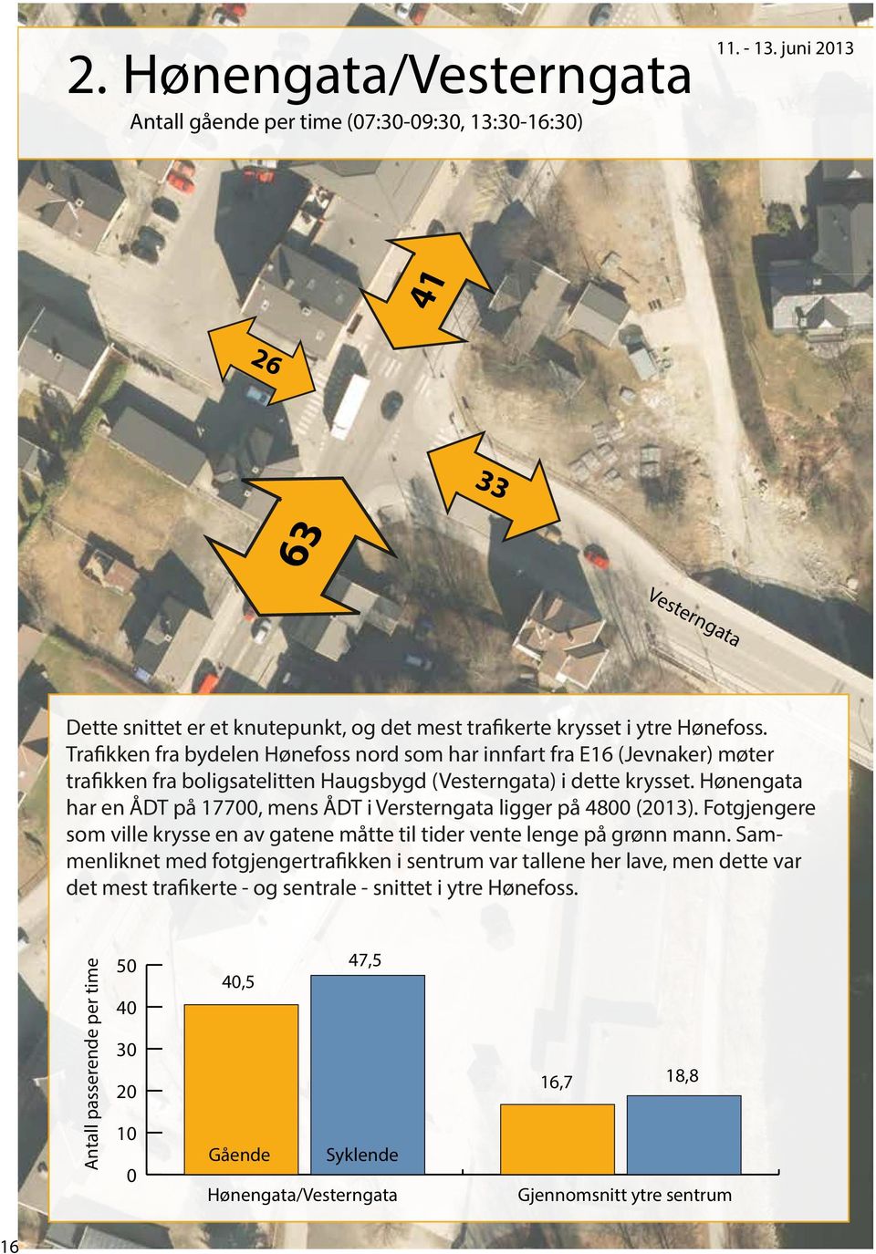 Trafikken fra bydelen Hønefoss nord som har innfart fra E16 (Jevnaker) møter trafikken fra boligsatelitten Haugsbygd (Vesterngata) i dette krysset.