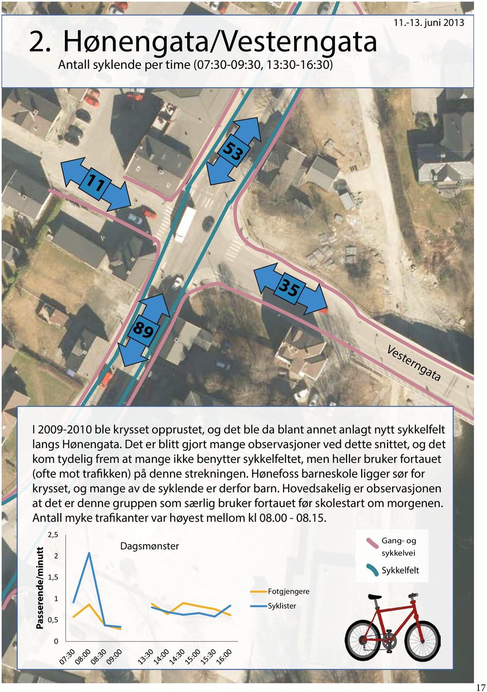 Det er blitt gjort mange observasjoner ved dette snittet, og det kom tydelig frem at mange ikke benytter sykkelfeltet, men heller bruker fortauet (ofte mot trafikken) på denne strekningen.