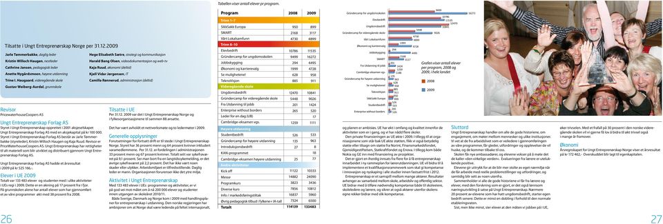 Haugaard, videregående skole Gustav Weiberg-Aurdal, grunnskole Revisor PricewaterhouseCoopers AS Ungt Entreprenørskap Forlag AS Styret i Ungt Entreprenørskap opprettet i 2001 aksjeselskapet Ungt