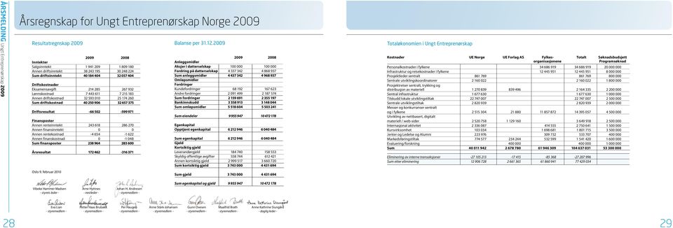 657 375 Driftsresultat -66 502-599 971 Finansposter Annen renteinntekt 243 618 286 270 Annen finansinntekt 0 0 Annen rentekostnad -4 654-1 622 Annen finanskostnad 0-1 048 Sum finansposter 238 964 283