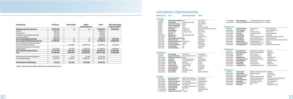 629 814 4 000 000 Sum nasjonal offentlig finansiering 27 429 814 0 0 27 429 814 28 000 000 Diverse offentlig finansiering fylker og overføring fra UE Norge 2 250 000 50 289 434 52 539 434 9 000 000