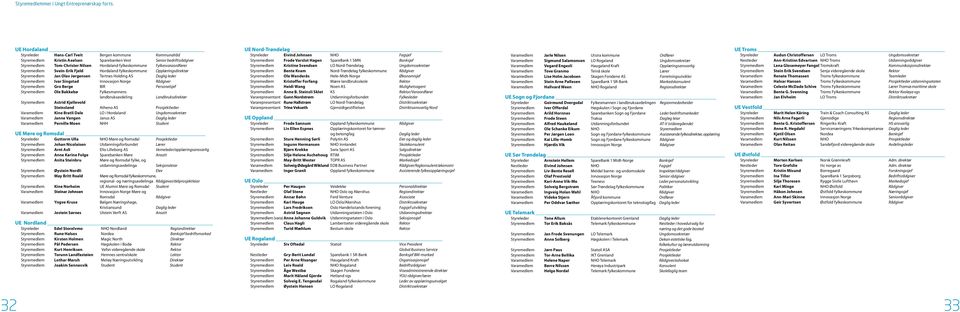 Fylkesvaraordfører Styremedlem Svein-Erik Fjeld Hordaland fylkeskommune Opplæringsdirektør Styremedlem Jan Olav Jørgensen Tertnes Holding AS Daglig leder Styremedlem Ivar Singstad Innovasjon Norge