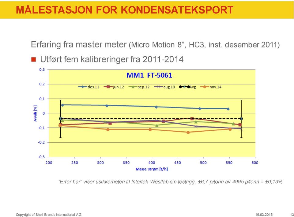 desember 2011) Utført fem kalibreringer fra 2011-2014 Error