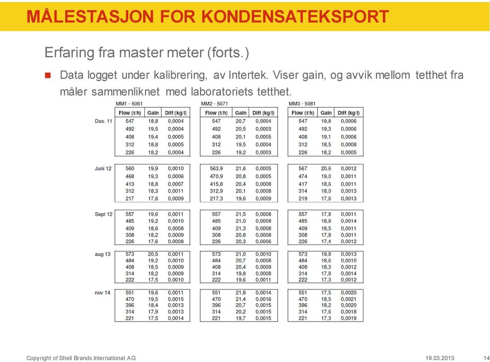 ) Data logget under kalibrering, av Intertek.