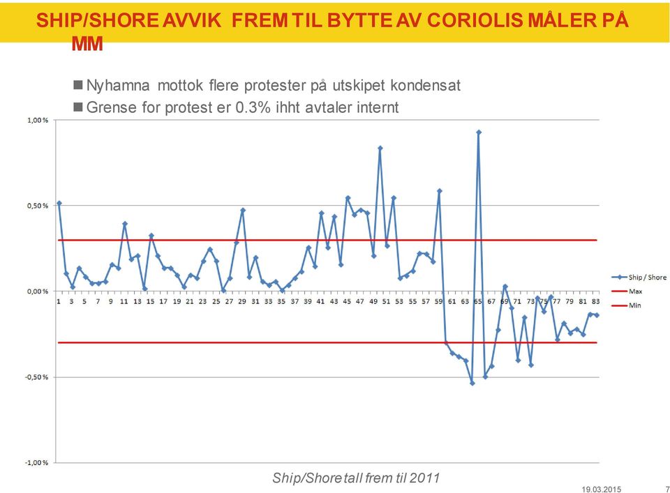 utskipet kondensat Grense for protest er 0.