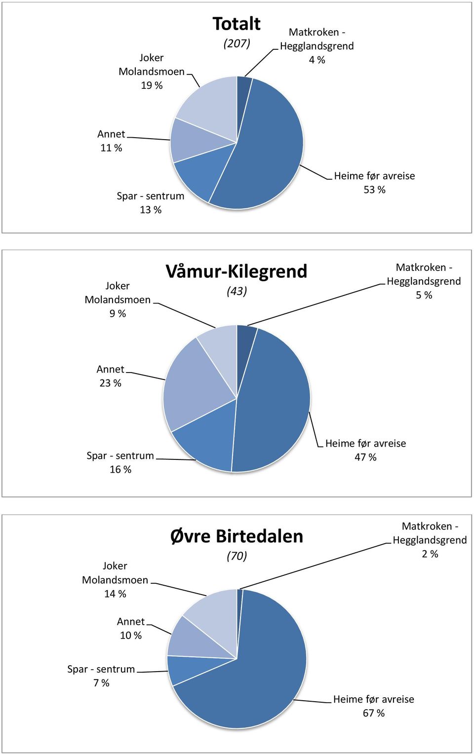 23 % 16 % 47 % 14 % 10 % Øvre