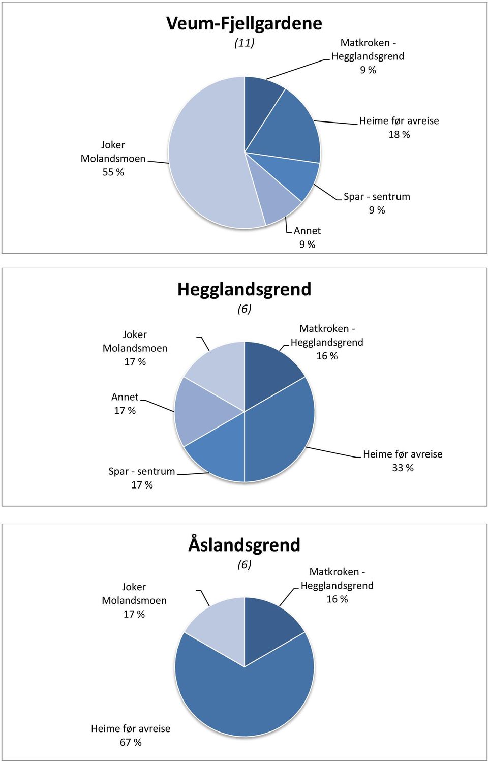 17 % 17 % 33 % 17 %