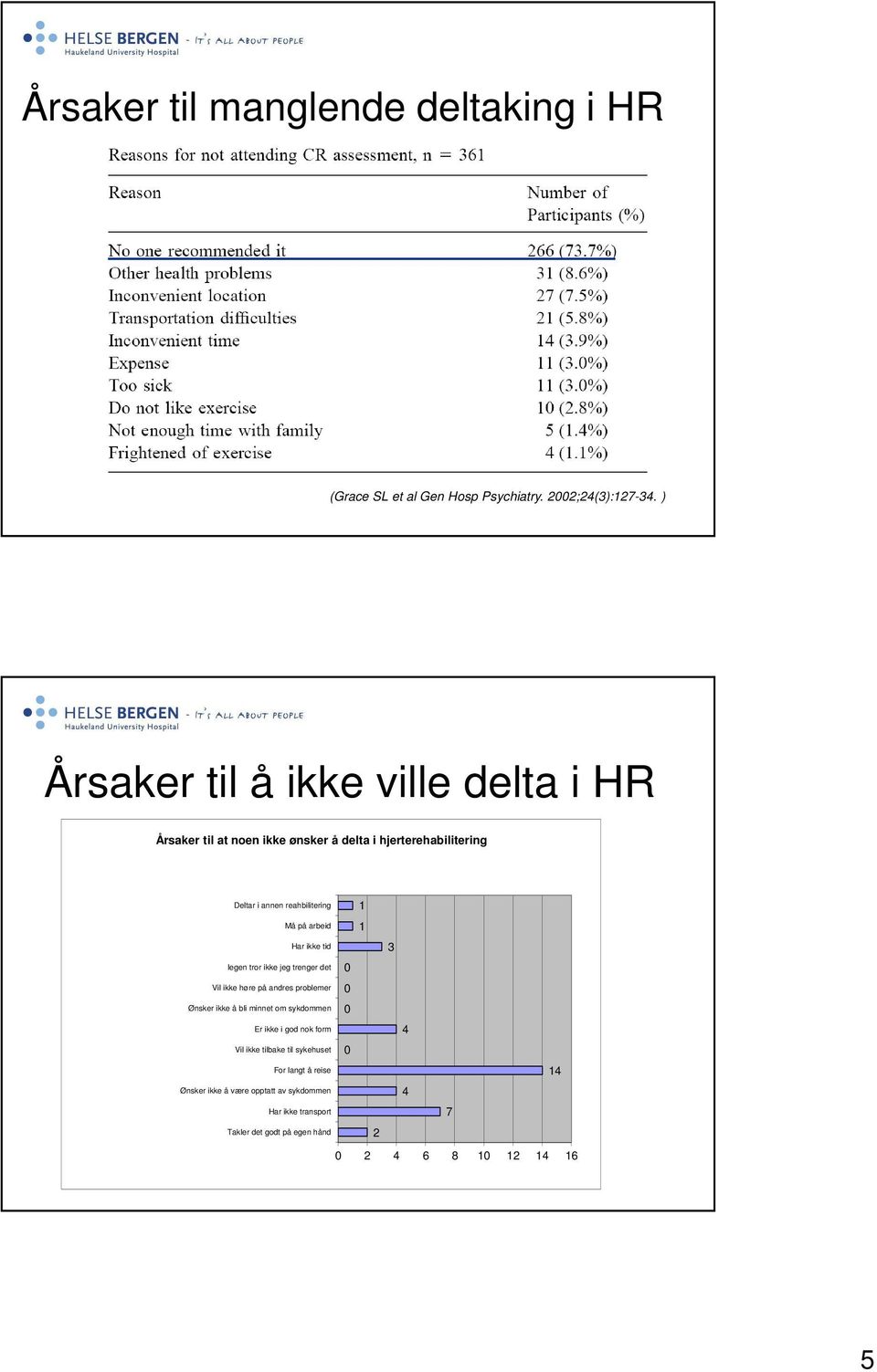 arbeid 1 Har ikke tid 3 legen tror ikke jeg trenger det 0 Vil ikke høre på andres problemer 0 Ønsker ikke å bli minnet om sykdommen 0 Er