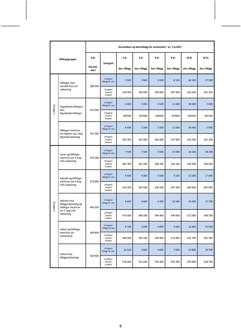 5 500 2 800 3 000 8 100 46 300 37 000 294 000 296 800 299 800 307 900 354 200 391 200 Fagarbeiderstillinger/ tilsv. fagarbeiderstillinger 333 300 tillegg for ans.