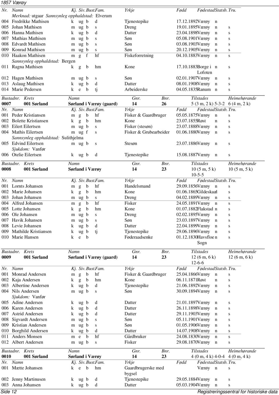 12.1905Værøy n s 010 Haakon Mathisen m g f hf Fiskeforretning 04.10.1883Værøy n s Sannsynleg opphaldstad: Bergen 011 Ragna Mathisen k g b hm Kone 17.10.1883Borge i n s Lofoten 012 Hagen Mathisen m ug b s Søn 02.