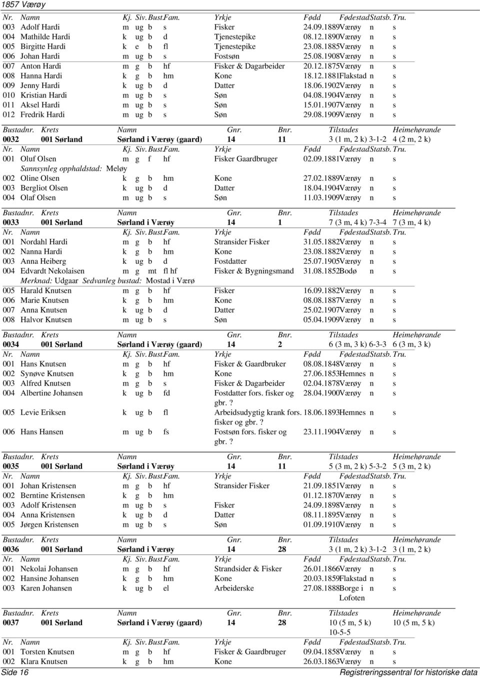 1902Værøy n s 010 Kristian Hardi m ug b s Søn 04.08.1904Værøy n s 011 Aksel Hardi m ug b s Søn 15.01.1907Værøy n s 012 Fredrik Hardi m ug b s Søn 29.08.1909Værøy n s 0032 001 Sørland Sørland i Værøy 14 11 3 (1 m, 2 k) 3-1-2 4 (2 m, 2 k) 001 Oluf Olsen m g f hf Fisker Gaardbruger 02.